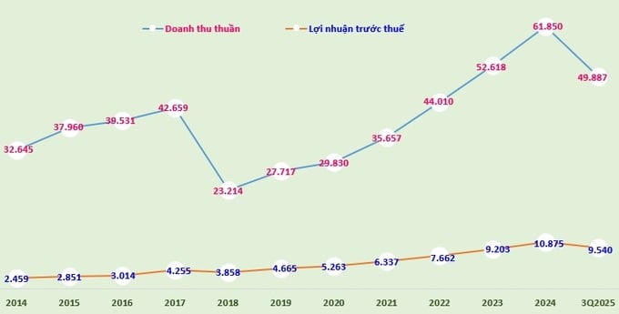FPT đạt gần 50.000 tỷ đồng doanh thu trong 9 tháng đầu năm