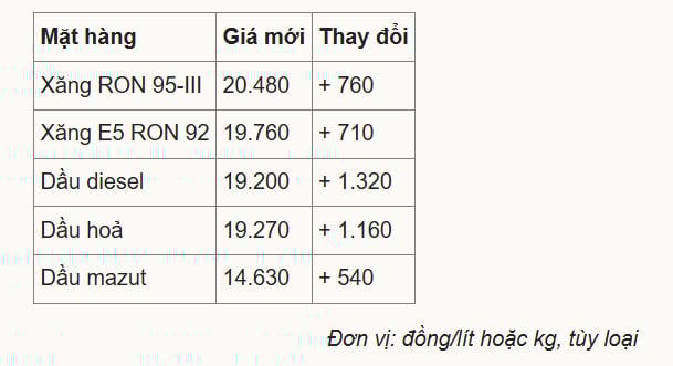 Giá xăng tăng hơn 700 đồng/lít