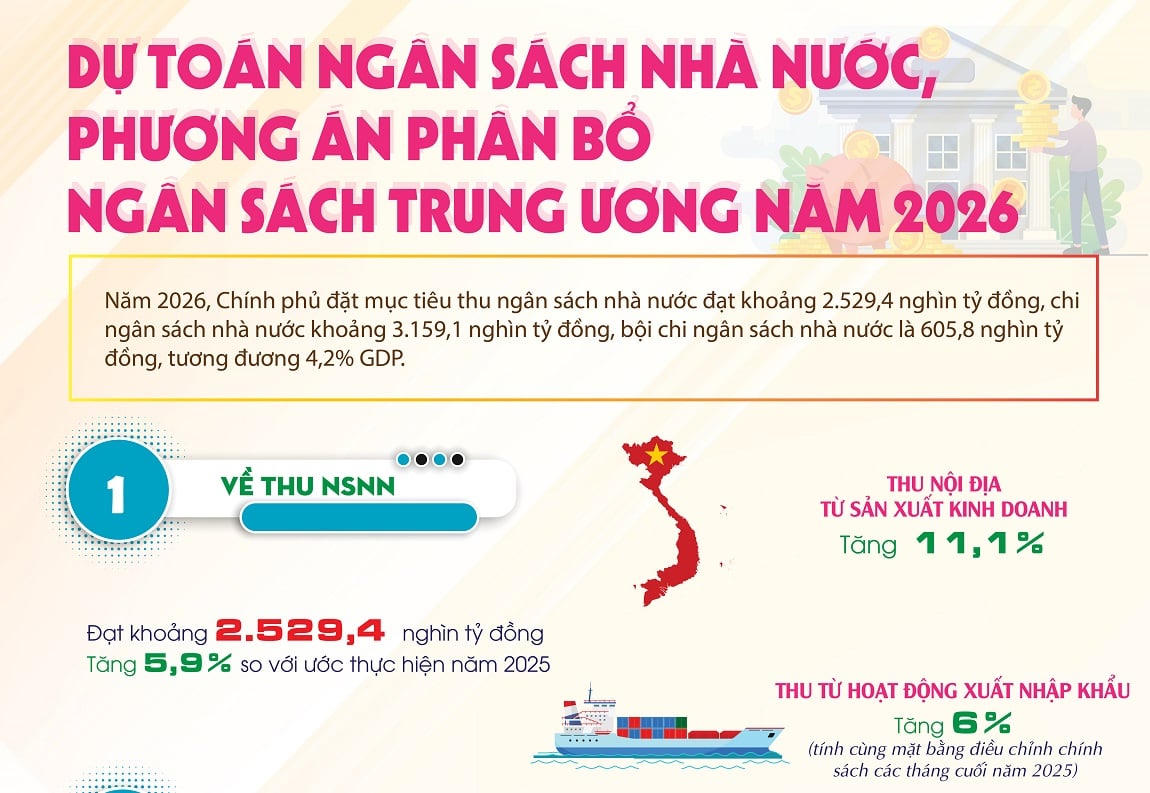 Dự toán ngân sách nhà nước và phương án phân bổ ngân sách Trung ương năm 2026