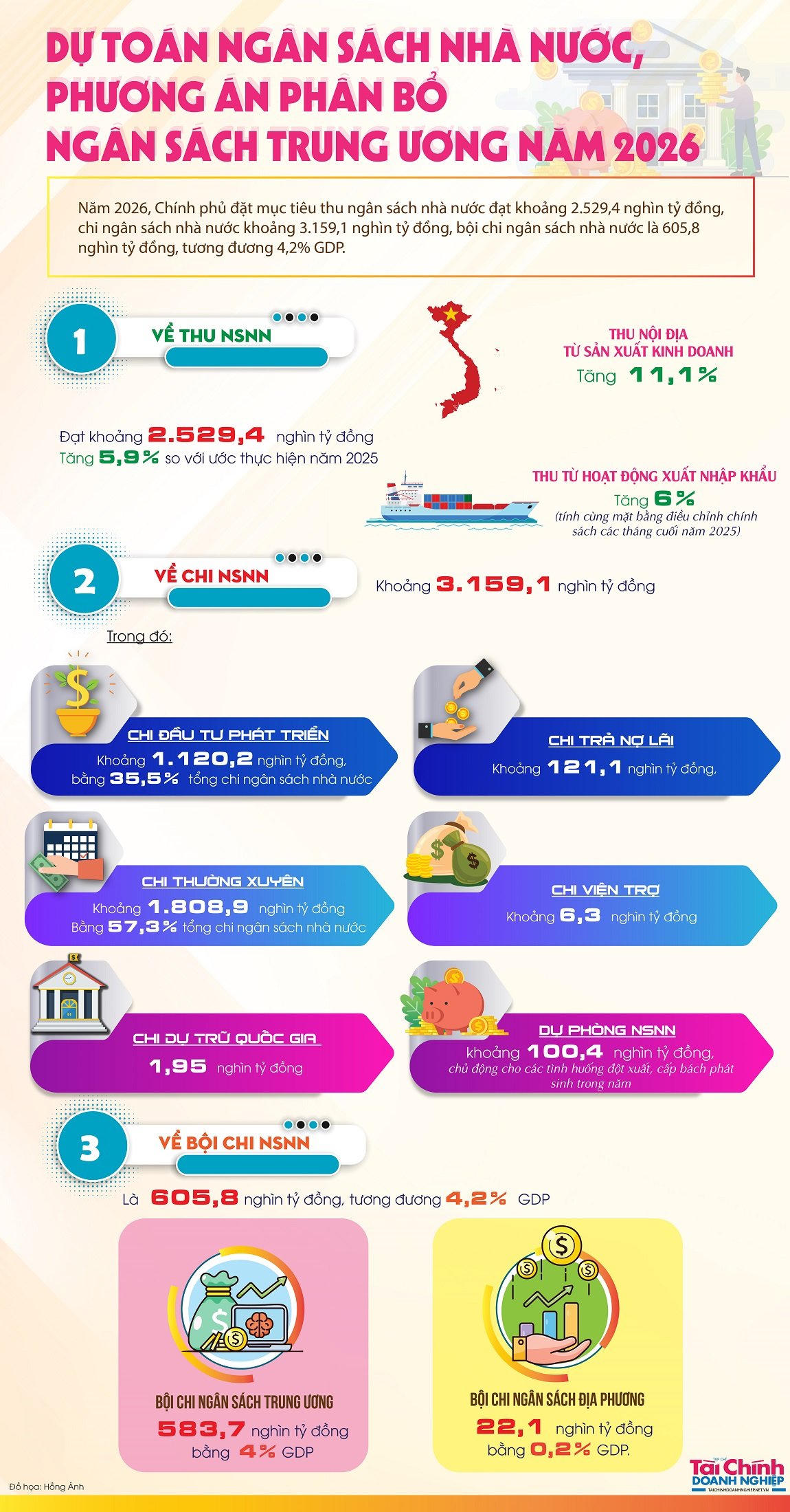Dự toán ngân sách nhà nước và phương án phân bổ ngân sách Trung ương năm 2026
