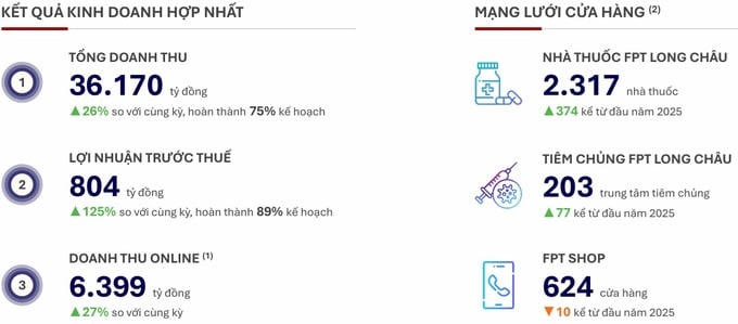 FPT Retail đạt hơn 36.170 tỷ đồng doanh thu sau 9 tháng
