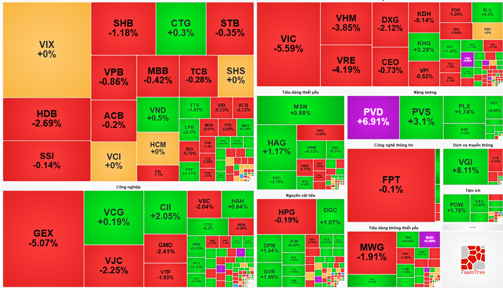 VN-Index mất hơn 16 điểm trong phiên sáng 31/10, bất động sản tiếp tục nhấn chìm thị trường