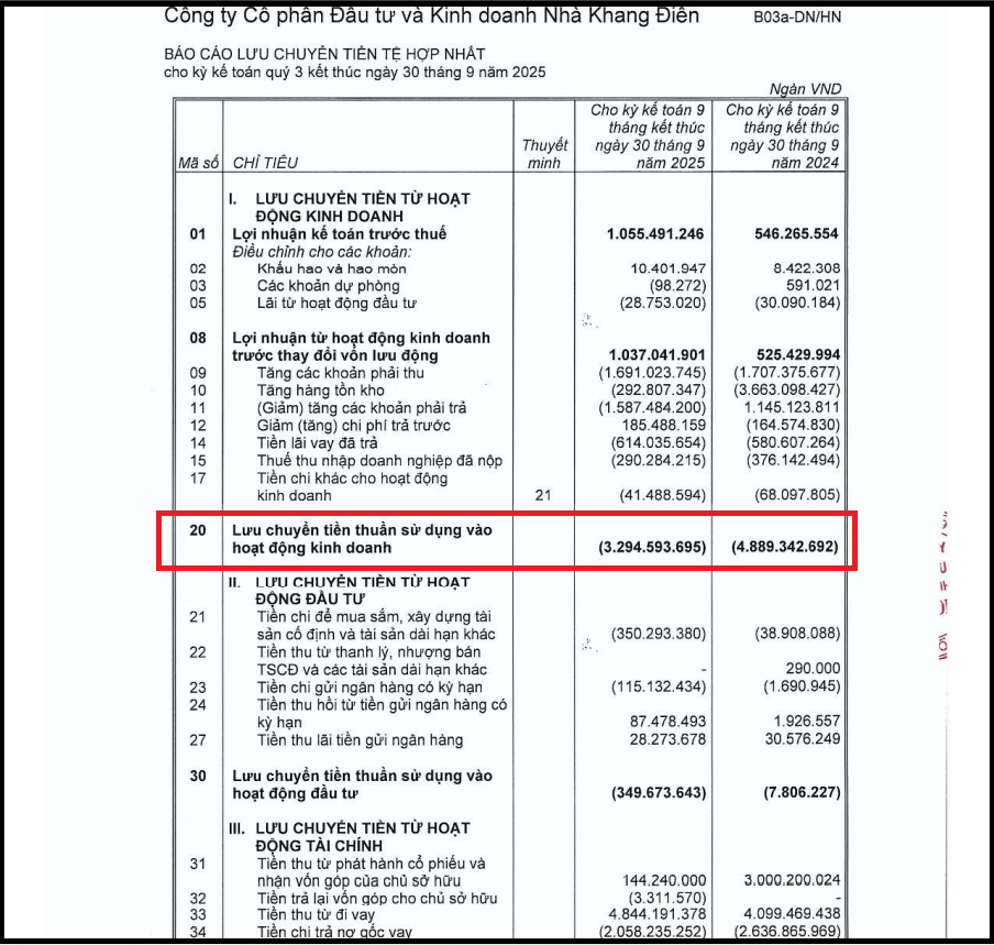 Dòng tiền kinh doanh của KDH âm gần 3.300 tỷ đồng tính đến thời điểm cuối quý III/2025.