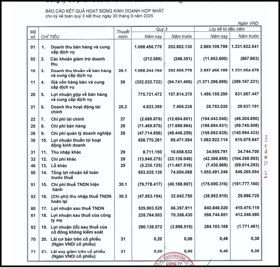 Một số chỉ tiêu tài chính quý III/2025 của KDH.