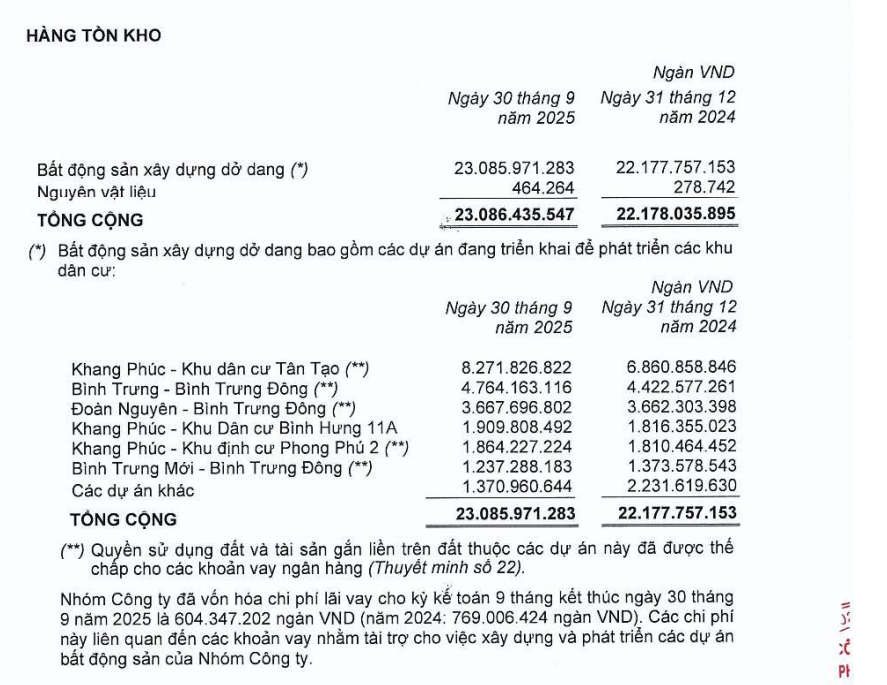 Hàng tồn kho của KDH.