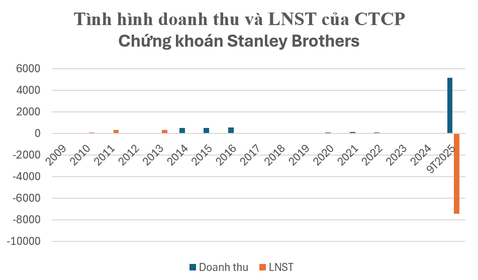 Ngành chứng khoán quý III/2025: Lãi kỷ lục ở nhóm đầu ngành, công ty nhỏ vẫn ngụp lặn trong thua lỗ - ảnh 2