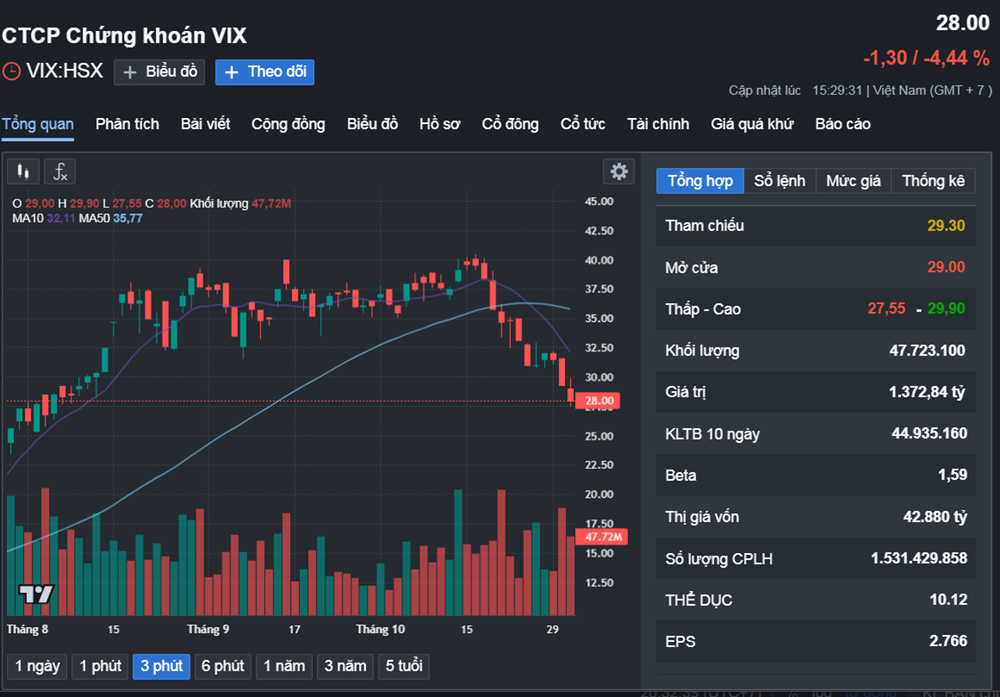 Cổ phiếu VIX lao dốc, xuất hiện thông tin sai sự thật lan truyền trên mạng xã hội - ảnh 1