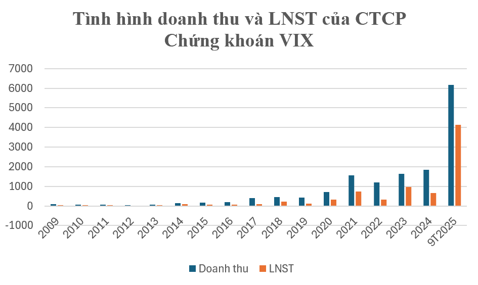 Ngành chứng khoán quý III/2025: Lãi kỷ lục ở nhóm đầu ngành, công ty nhỏ vẫn ngụp lặn trong thua lỗ