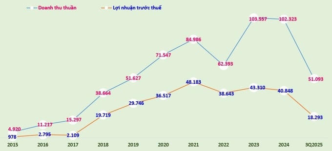 Vinhomes ghi nhận tổng doanh số 9 tháng đầu năm đạt 162.582 tỷ đồng