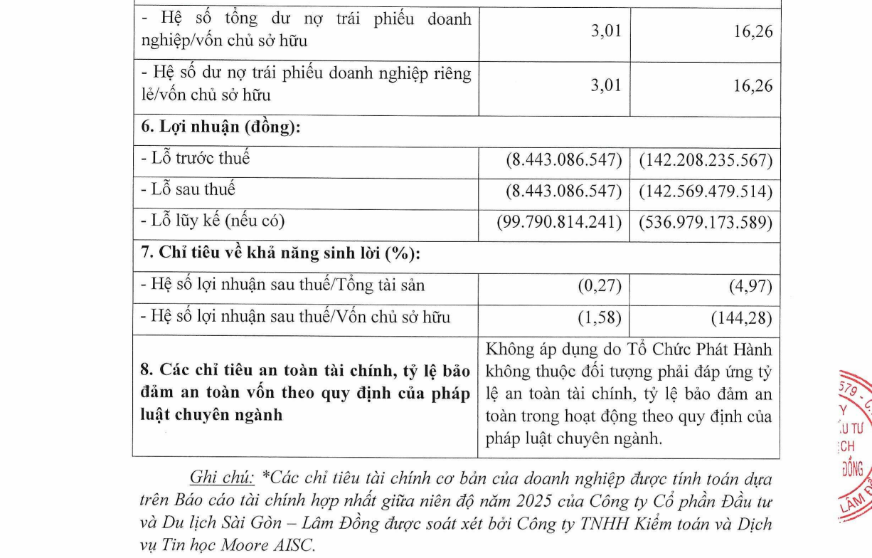 Sài Gòn - Lâm Đồng lỗ lũy kế gần 537 tỷ đồng.