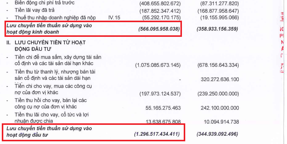 Dòng tiền của BaF âm kỷ lục hơn 566 tỷ đồng tại thời điểm cuối quý III/2025 (Nguồn: Báo cáo tài chính hợp nhất quý III/2025 của BAF).