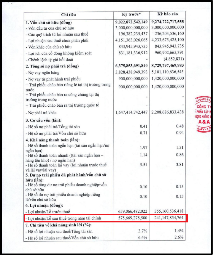 Lợi nhuận sau thuế của Phượng Hoàng Xanh A&A “đi lùi” hơn 50%.