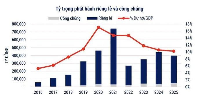 Dư nợ trái phiếu doanh nghiệp đạt 1,27 triệu tỷ đồng