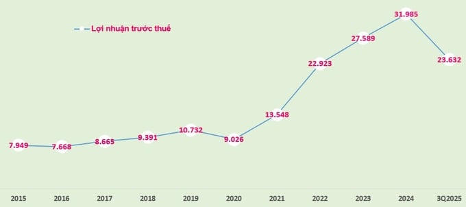 BIDV trở thành ngân hàng đầu tiên có tổng tài sản trên 3 triệu tỷ đồng