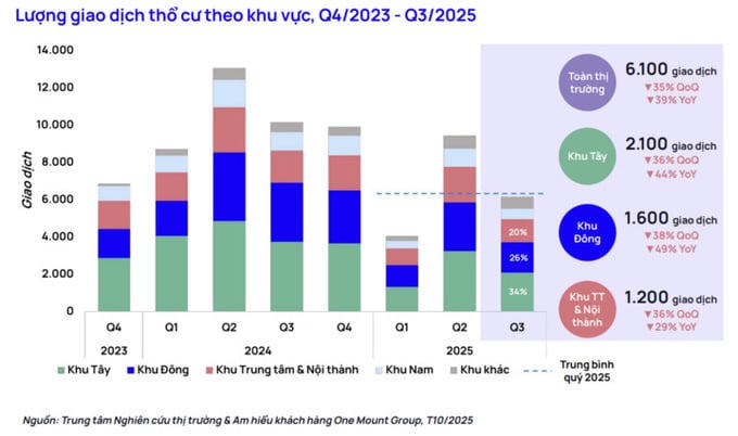 Thực trạng của nhà đất thổ cư: Giá tăng quá cao trong khi giao dịch lại giảm mạnh