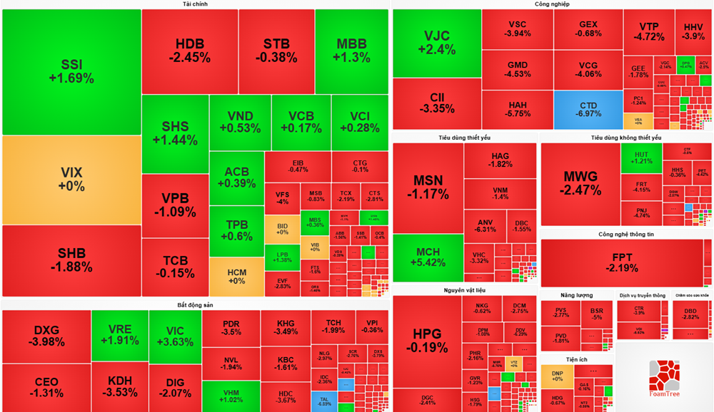 Thị trường chứng khoán (4/11) tiếp tục rung lắc mạnh, lực bán áp đảo khiến chỉ số lao dốc&nbsp;