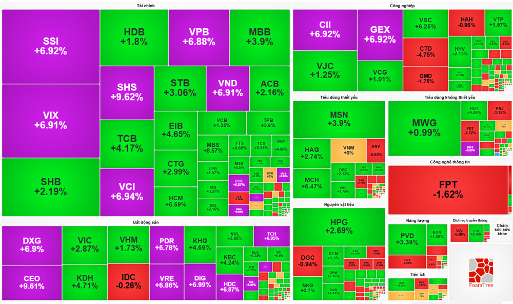 Thị trường chứng khoán đảo chiều mạnh, loạt cổ phiếu tăng "tím lịm" phiên 4/11 - ảnh 1