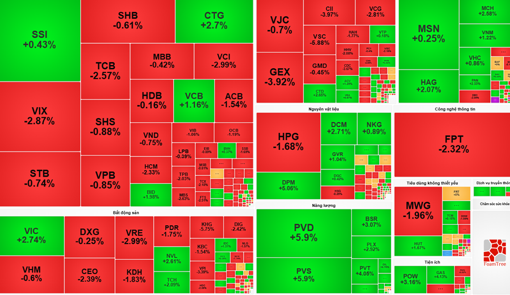 Thị trường chứng khoán hôm nay (5/11): Rung lắc mạnh dưới áp lực chốt lời 