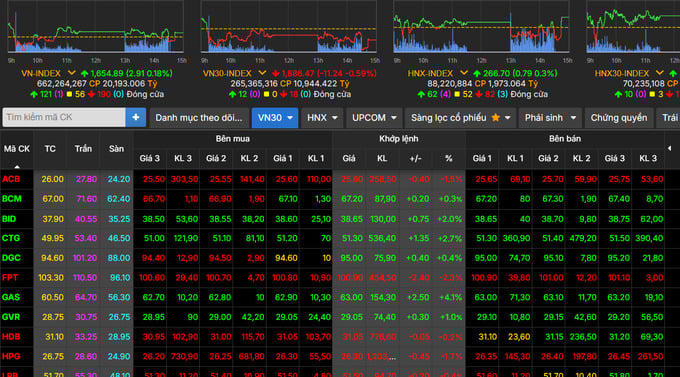 VN-Index tăng nhẹ lên 1.654 điểm