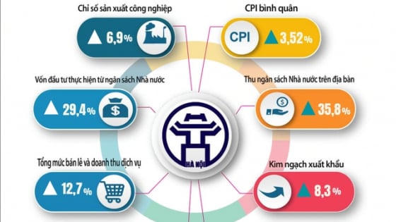 Hà Nội: Tiếp tục tăng trưởng tích cực trên hầu hết các lĩnh vực
