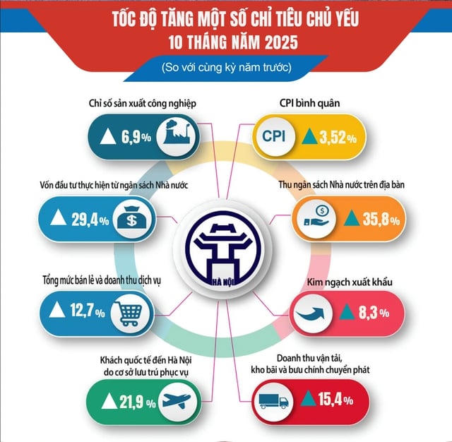 Hà Nội: Tiếp tục tăng trưởng tích cực trên hầu hết các lĩnh vực