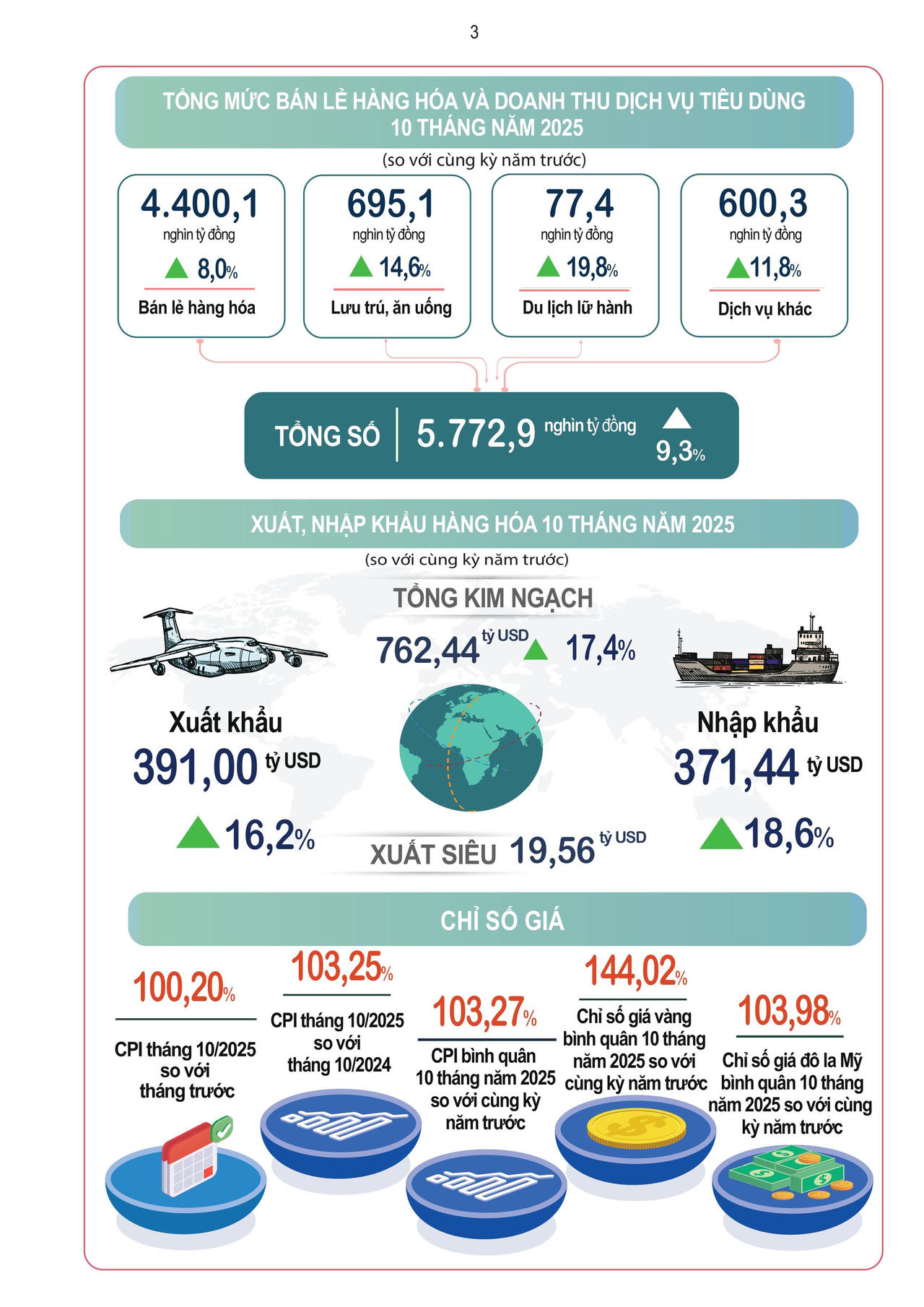 Tình hình kinh tế - xã hội 10 tháng
