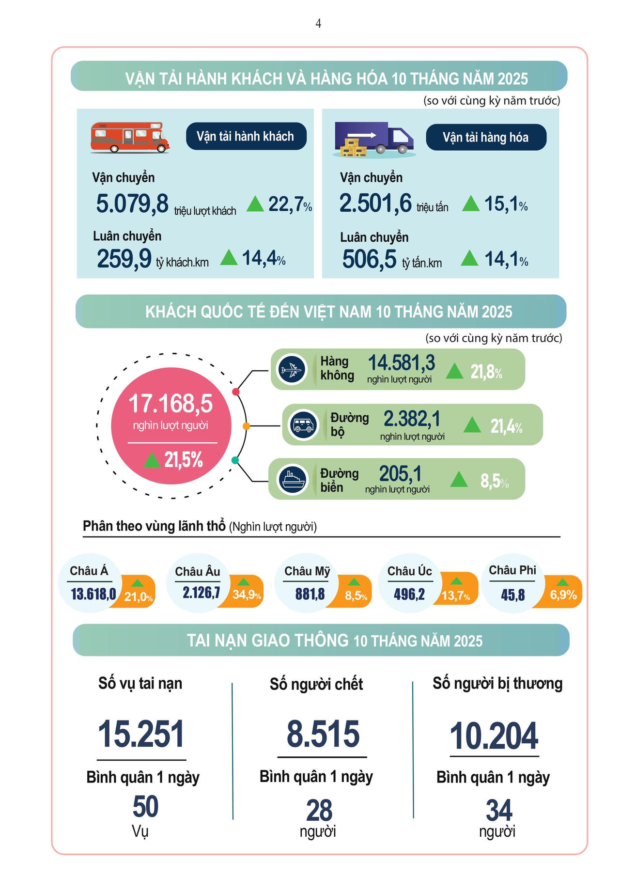 Tình hình kinh tế - xã hội 10 tháng