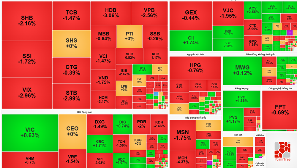 Thị trường chứng khoán đỏ lửa, khối ngoại tiếp tục bán ròng hơn 1.067 tỷ đồng&nbsp;