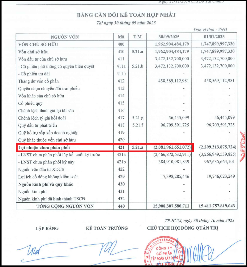 HBC vẫn ghi nhận lỗ lũy kế hơn 2.000 tỷ đồng.