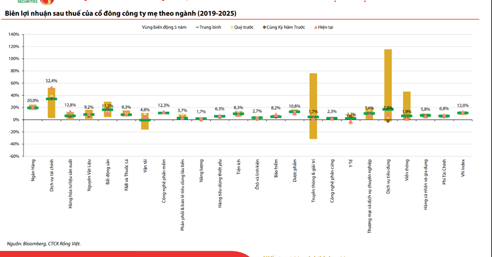 VN-Index lập đỉnh mới, thị trường bước vào giai đoạn phân hóa mạnh trong quý IV/2025