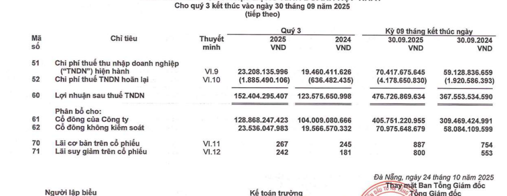 Kết quả kinh doanh quý 3 của Đèo Cả 