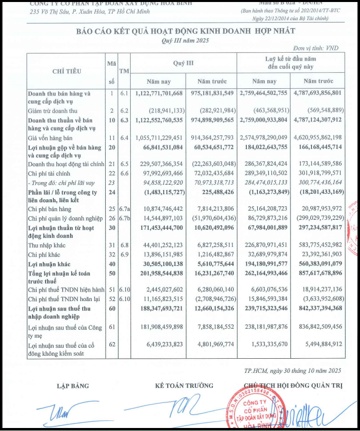 Một số chỉ tiêu tài chính của HBC tại BCBC hợp nhất quý III/2025.