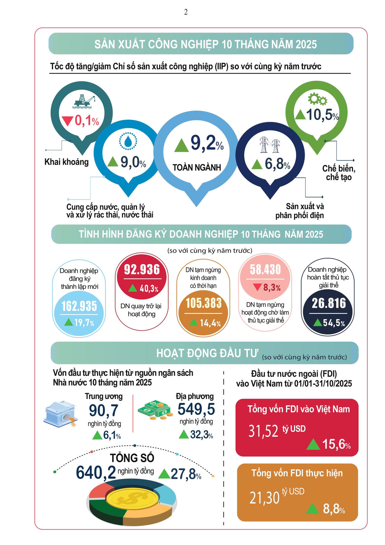 Tình hình kinh tế - xã hội 10 tháng