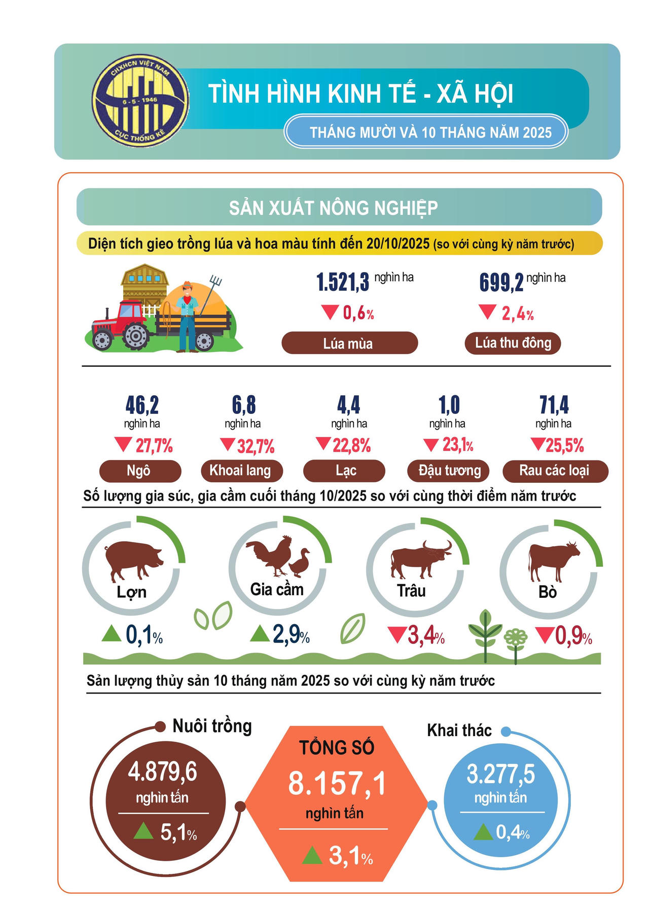 Tình hình kinh tế - xã hội 10 tháng