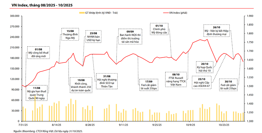 VN-Index lập đỉnh mới, thị trường bước vào giai đoạn phân hóa mạnh trong quý IV/2025 - ảnh 1