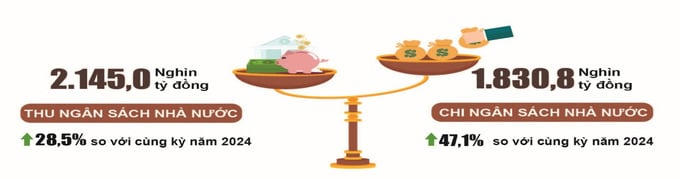 Thu ngân sách 10 tháng đạt gần 2,15 triệu tỷ đồng, vượt dự toán 10%