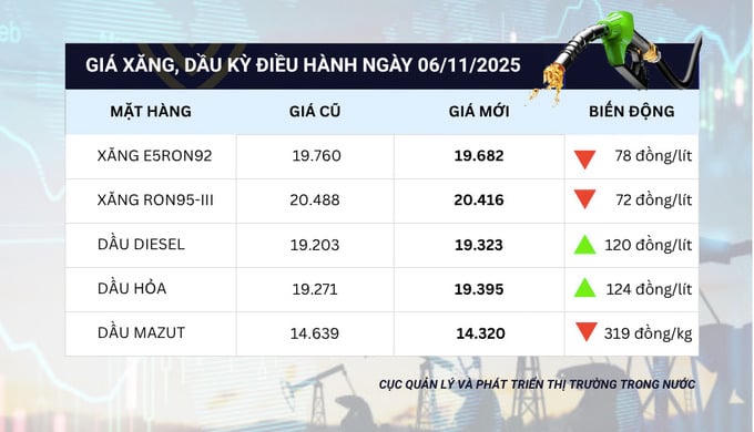 Giá xăng RON 95 giảm nhẹ