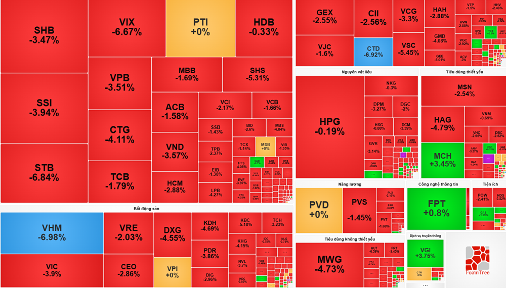 Thị trường chứng khoán hôm nay (7/11): VN-Index “rơi tự do”, đánh mất mốc 1.600 điểm giữa làn sóng bán tháo - ảnh 1