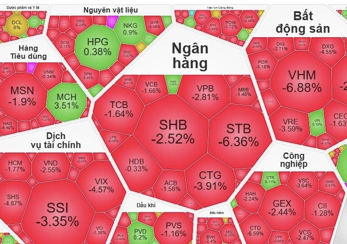 Áp lực bán gia tăng, VN-Index giảm gần 44 điểm