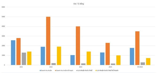 Doanh nghiệp bất động sản tăng trưởng mạnh nhưng vẫn “kẹt” mục tiêu kế hoạch