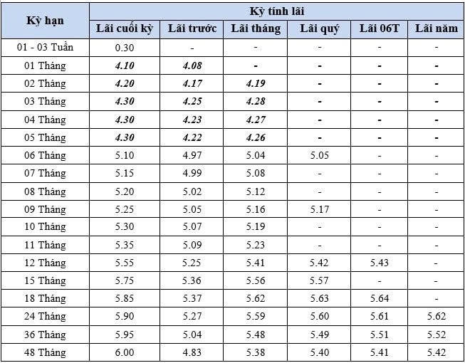 BVBank điều chỉnh lãi suất huy động, ra mắt chứng chỉ tiền gửi online trong tháng 11 - ảnh 1