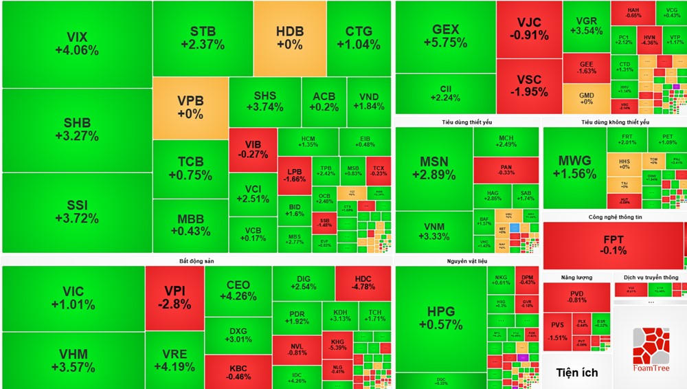 Thị trường chứng khoán hôm nay (11/11): Cổ phiếu trụ bứt phá, VN-Index tăng hơn 13 điểm - ảnh 1