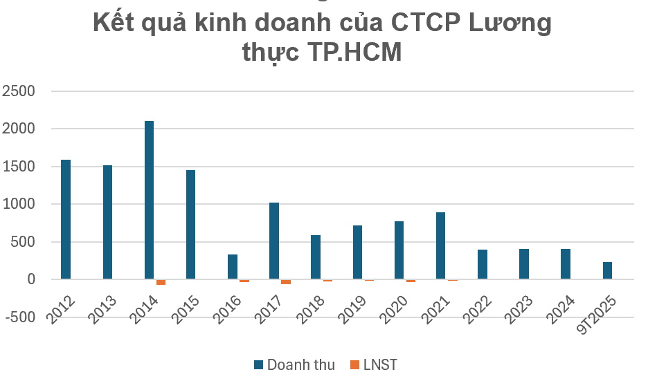 Ngành gạo quý III/2025: Một số doanh nghiệp lãi đột biến, số khác vẫn còn lỗ nặng - ảnh 3