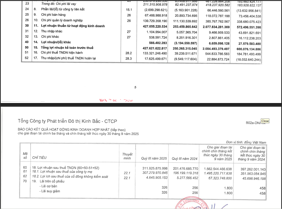 Một số chỉ tiêu tài chính của Kinh Bắc (KBC).