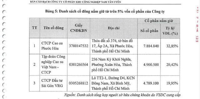 Sắp “chào sàn” HoSE với giá hơn 160.000 đồng/cổ phiếu, Nam Tân Uyên (NTC) đang kinh doanh ra sao?