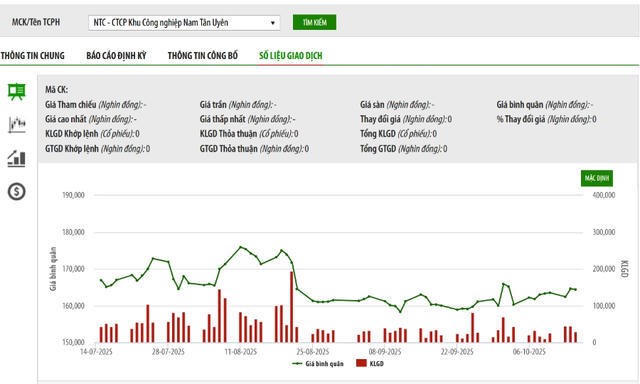 Diễn biến giá cổ phiếu NTC trên UPCoM.