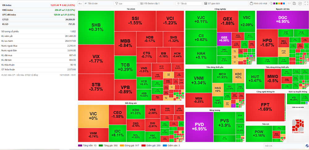 Thị trường chứng khoán hôm nay hạ nhiệt nhẹ, GEE "gây sốc" với hai phiên tăng trần liên tiếp - ảnh 1