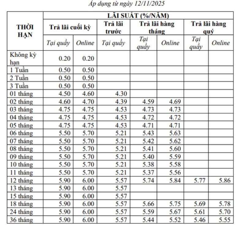 Hai ngân hàng tăng mạnh lãi suất tiết kiệm, thị trường tiền gửi cuối năm nóng trở lại - ảnh 1