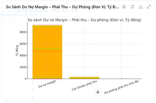VCBS: Margin tăng nóng gần 60%, dự phòng đứng yên