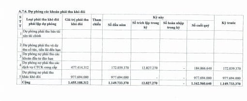 VCBS: Margin tăng nóng gần 60%, dự phòng đứng yên